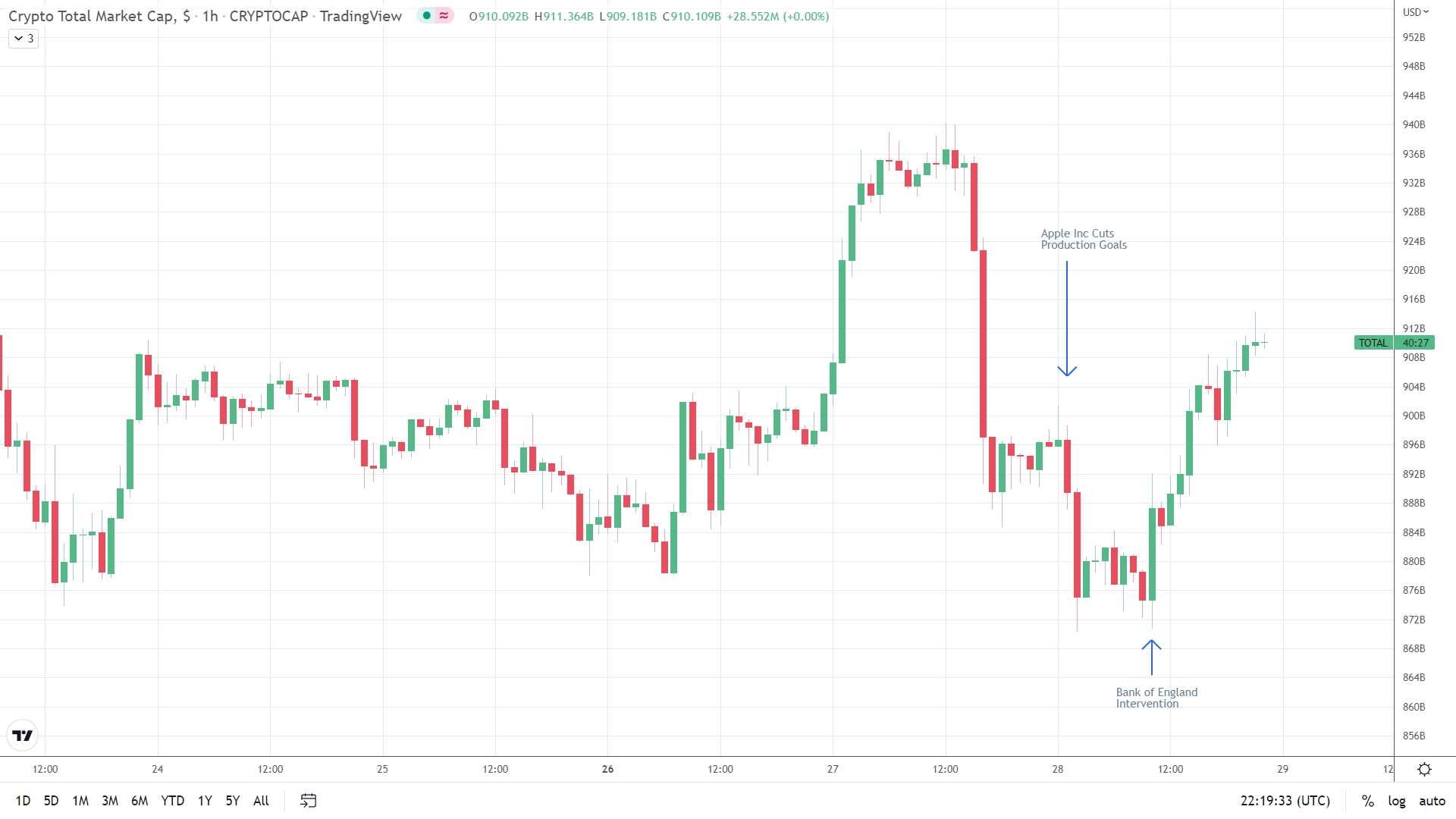 Crypto market volatility hit by external market forces.