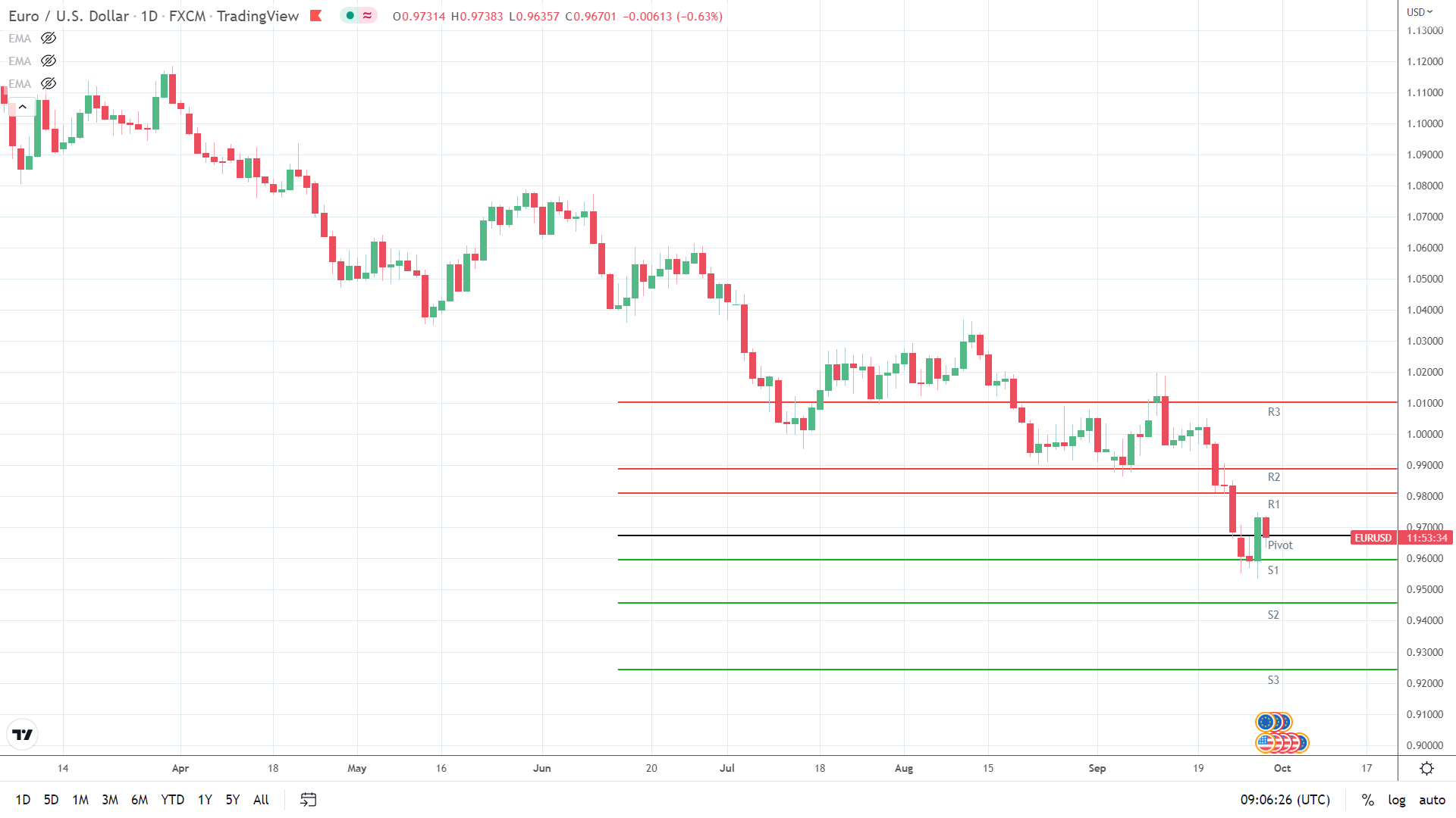 EUR/USD under early pressure.