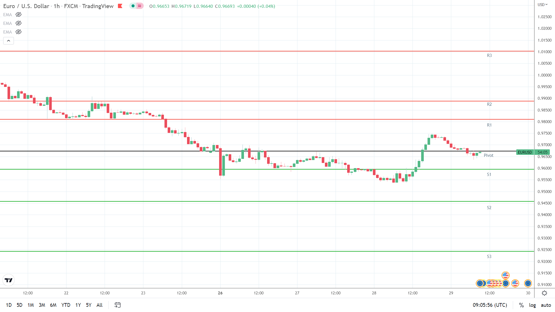EUR/USD support levels in play below the pivot.