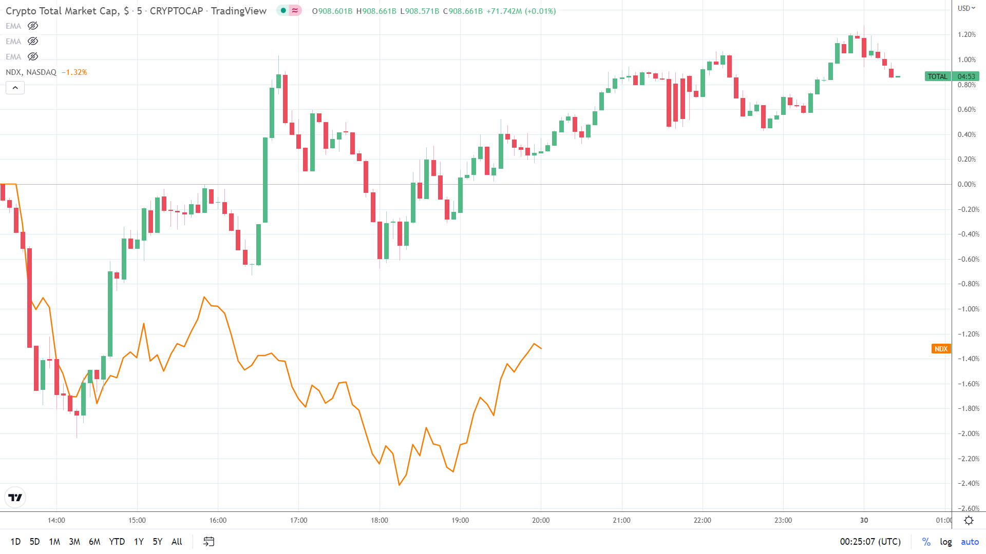 NADSAQ correlation.