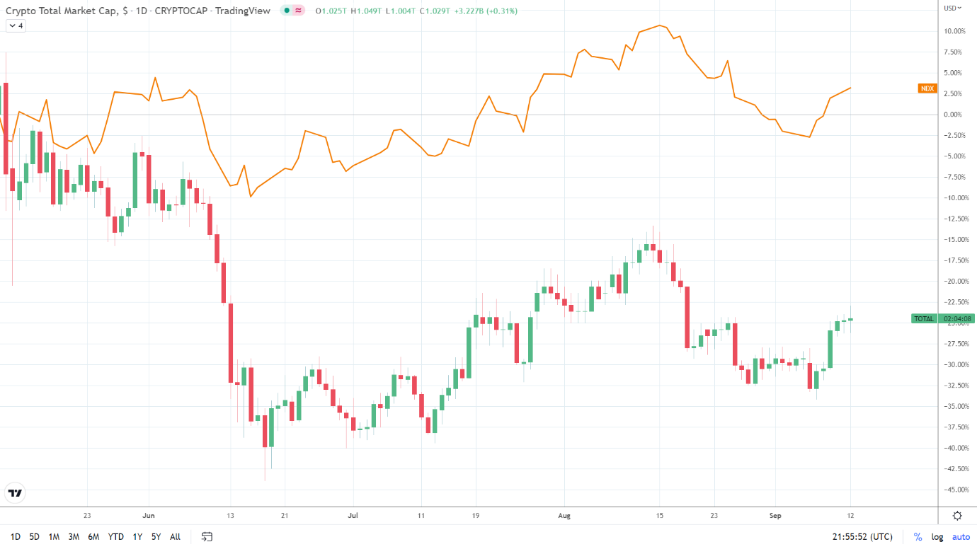NASDAQ correlation.