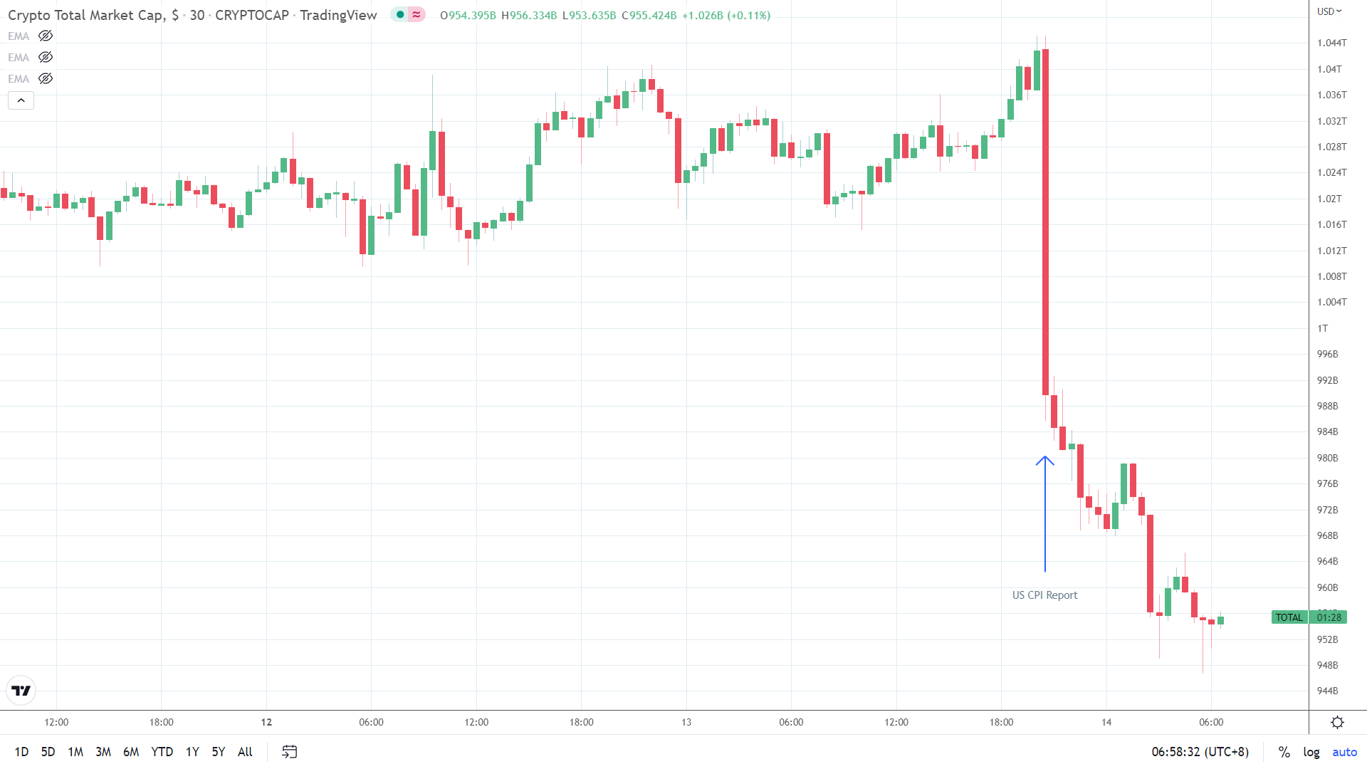 Market reaction to US CPI Report.