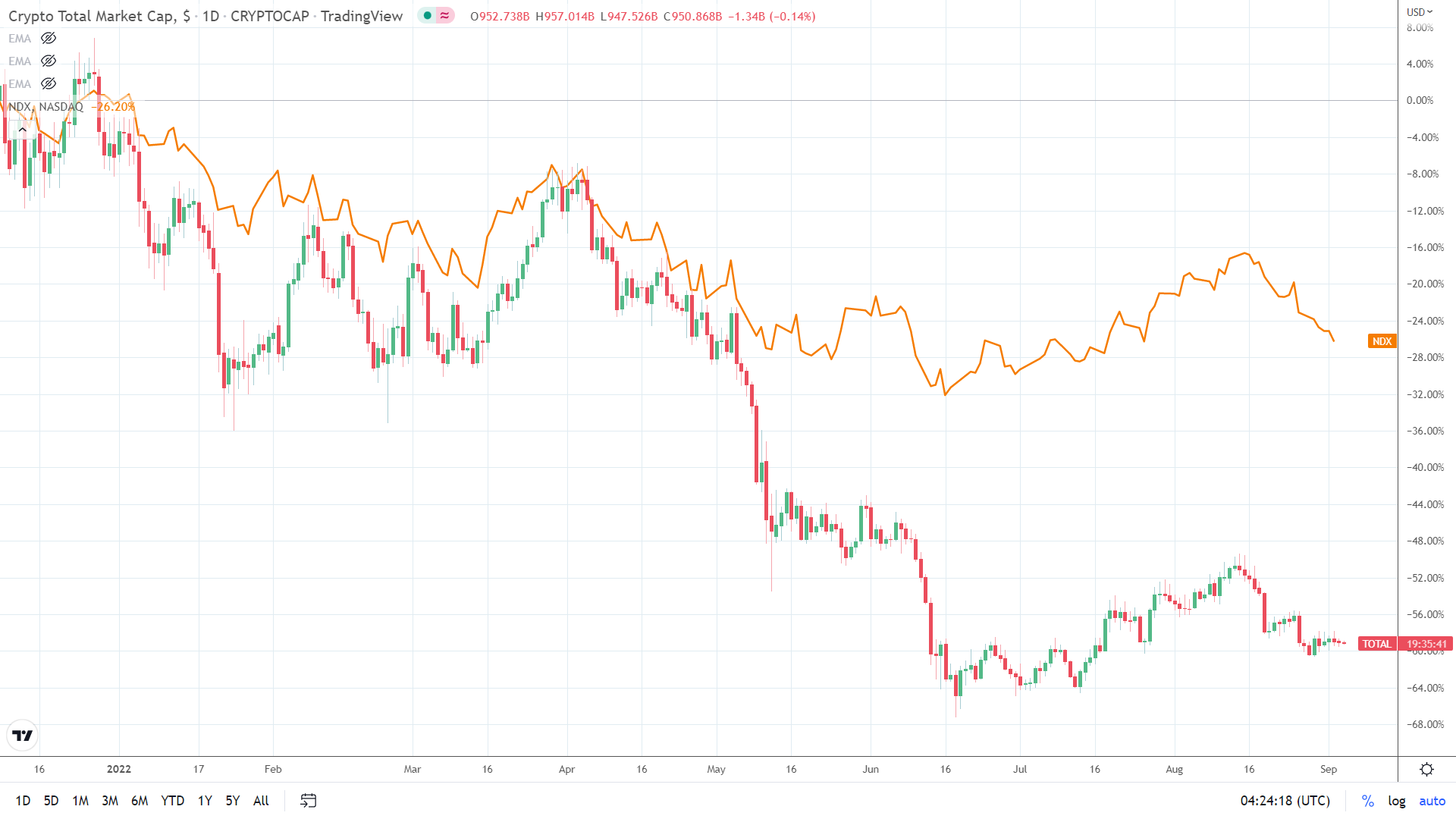 NASDAQ correlation.