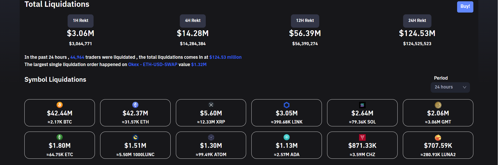 Crypto liquidations ease in a choppy session.