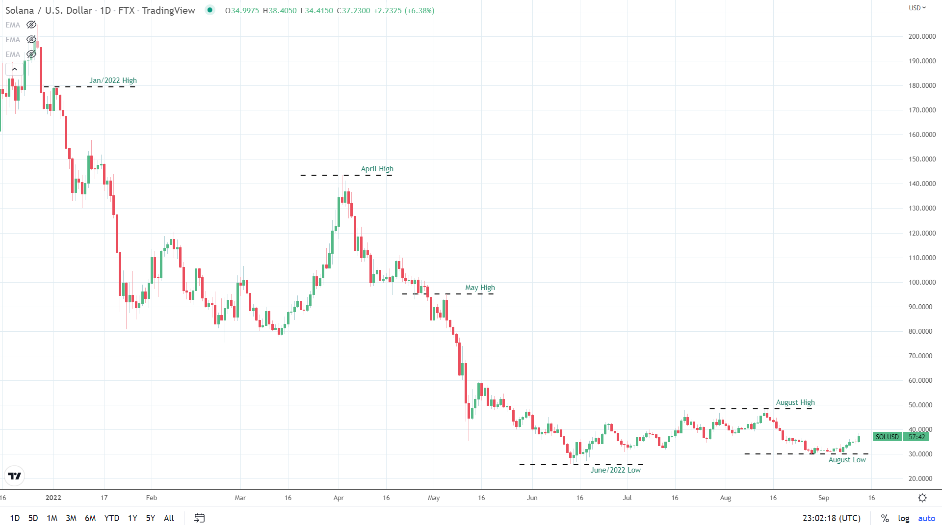 SOL enjoys a bullish session.