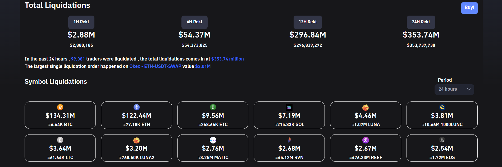 Crypto liquidations spike.