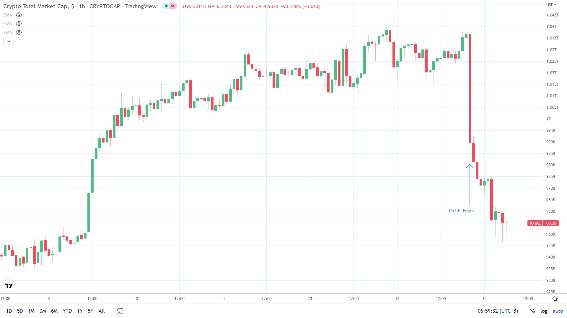 Hourly market cap chart.