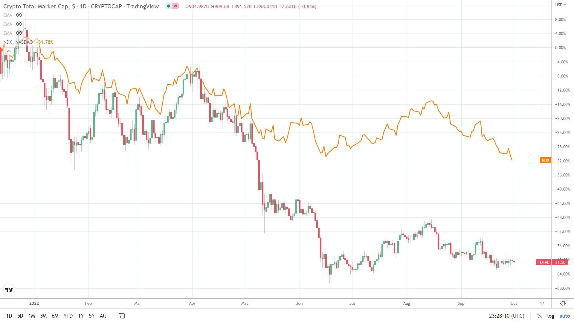 NASDAQ correlation