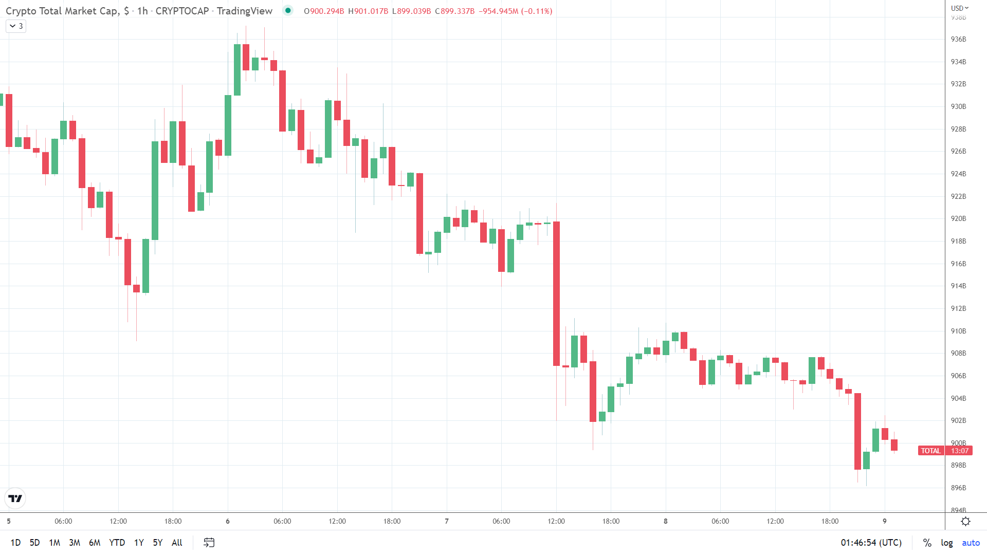 Crypto market finds late Saturday support.