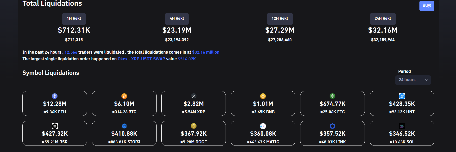 Crypto market liquidations decline.