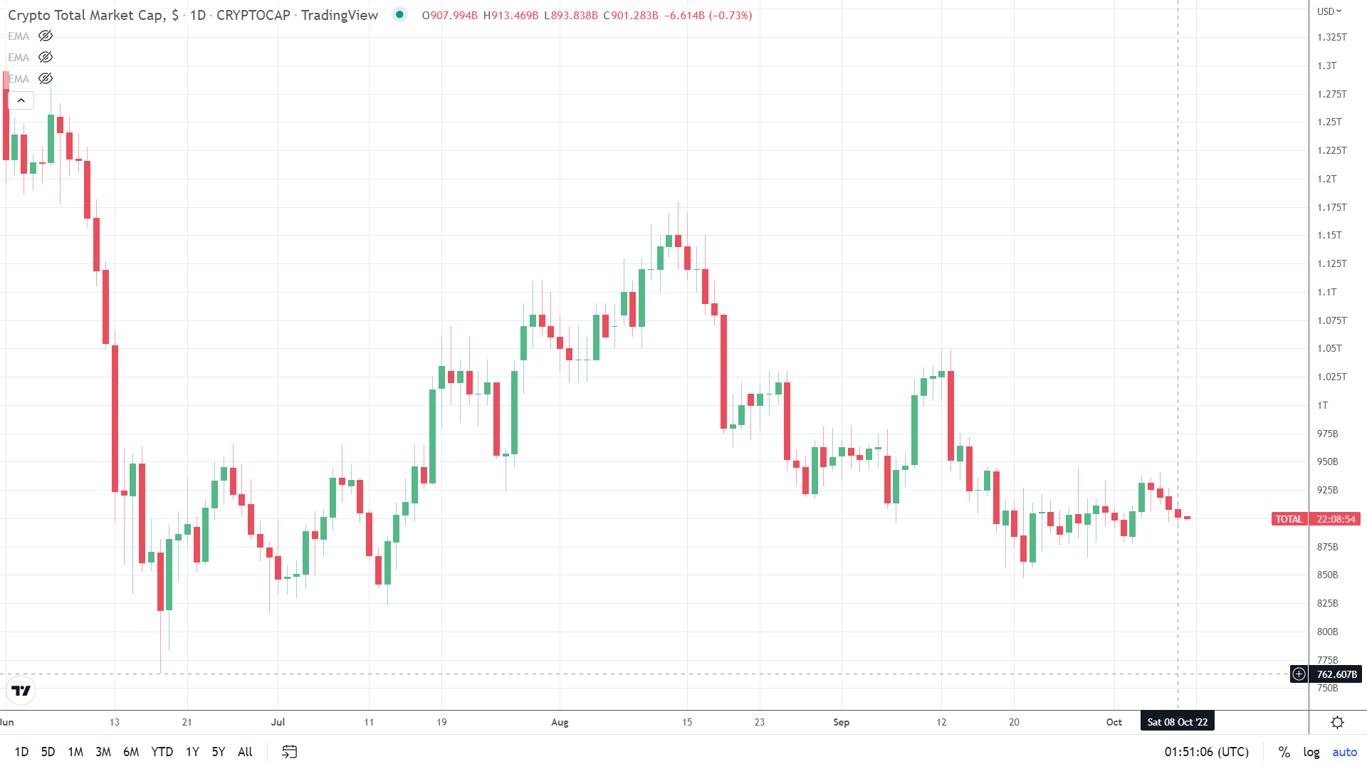 Crypto market extends losing streak.