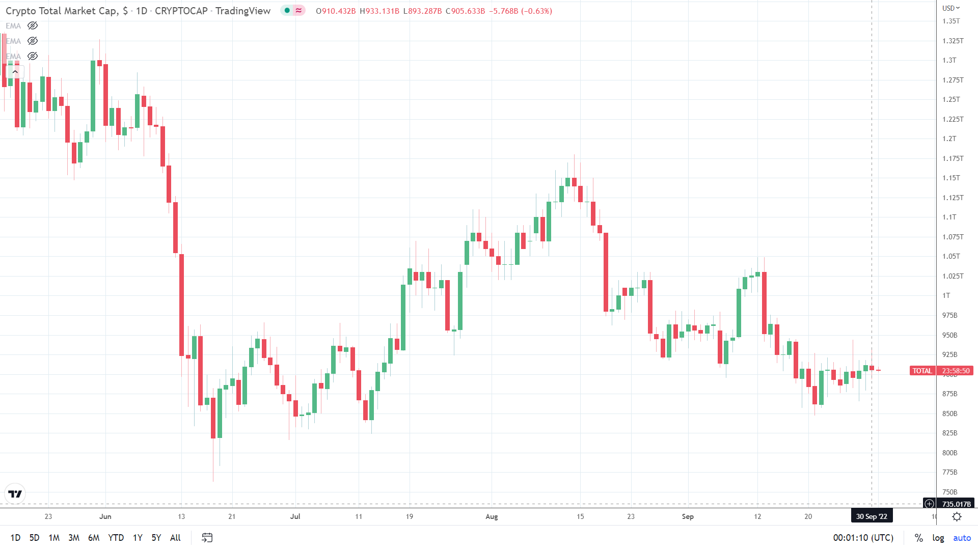 Crypto market cap sees bearish Friday.