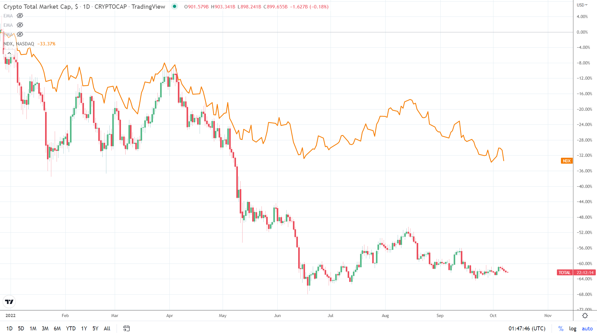 NASDAQ correlation.