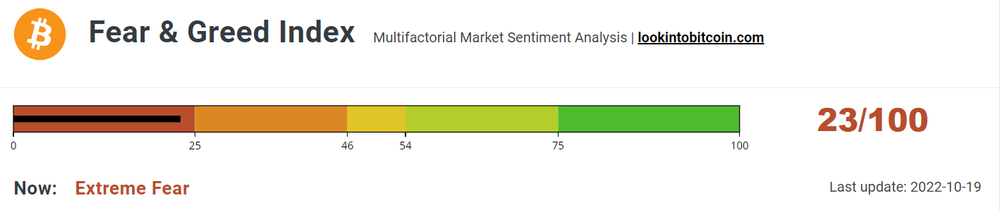 Fear & Greed Index lacks direction.