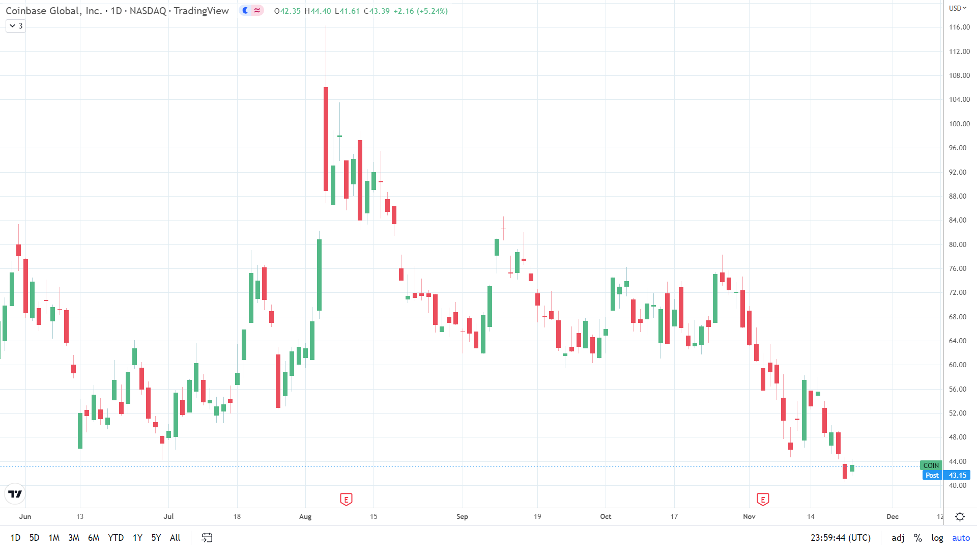 Coinbase steadies.