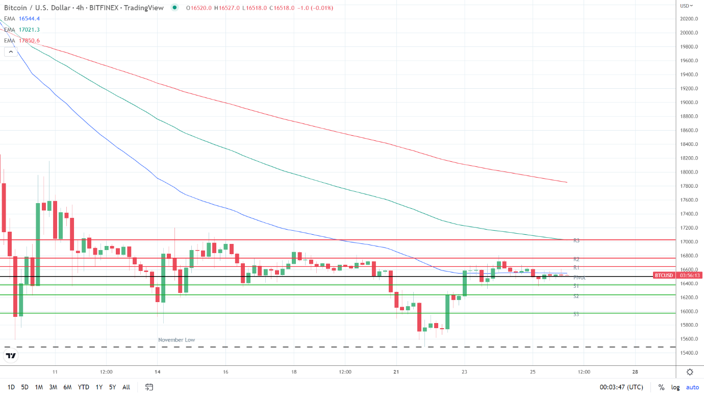 EMAs remain bearish.