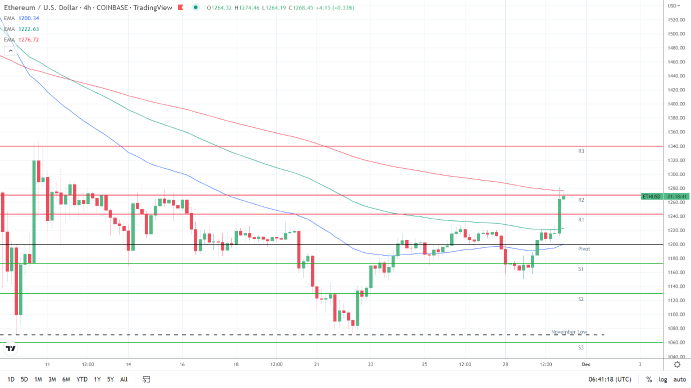 EMAs turning bullish.