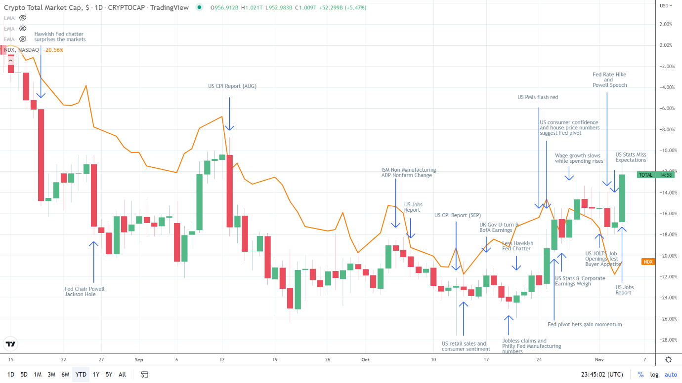 NASDAQ correlation.