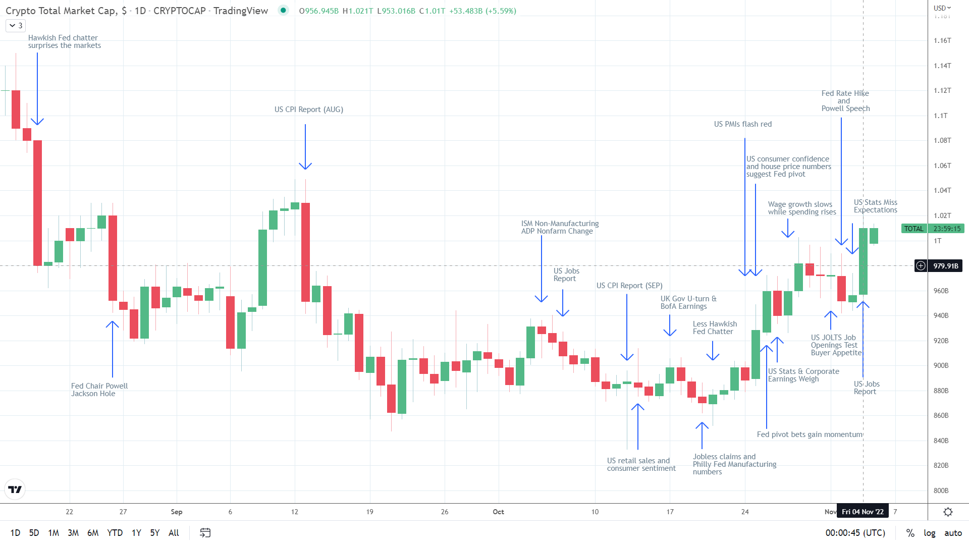 Crypto market cap returns to $1 trillion.