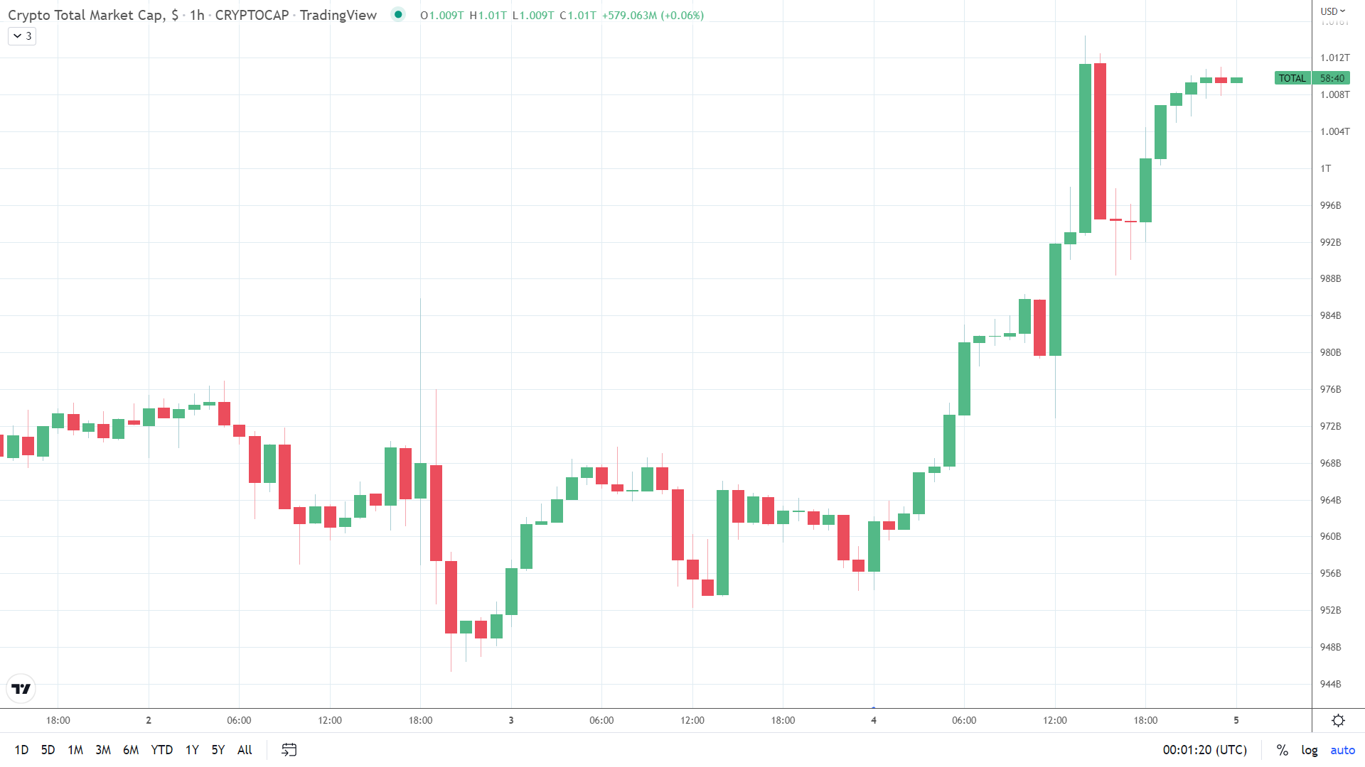 Crypto market steadies late in the session.