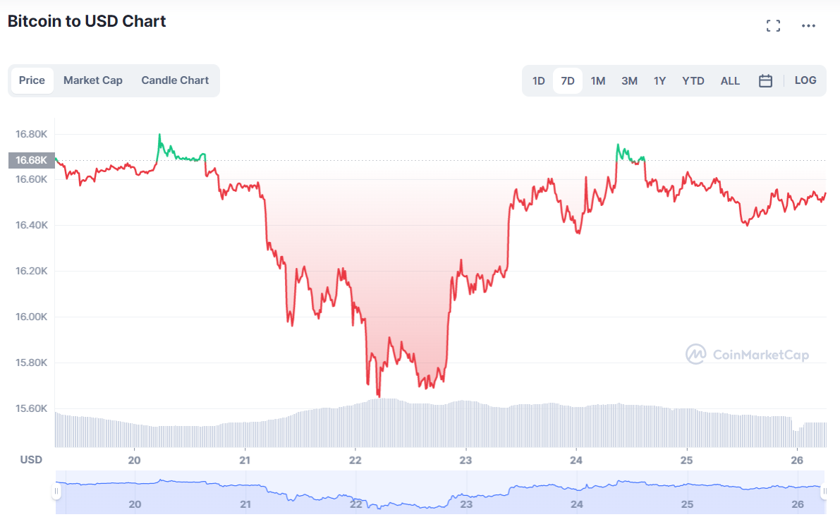 Volumes fall.