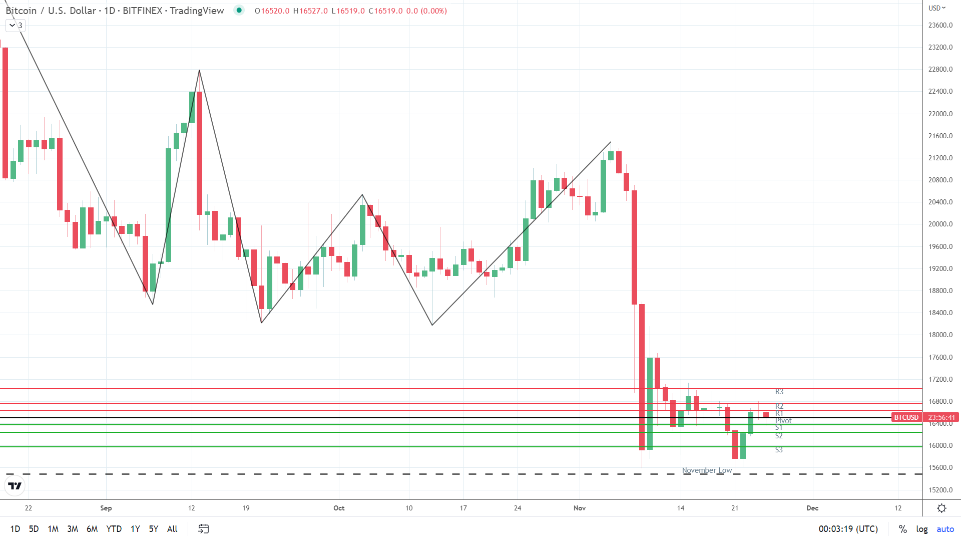 BTC flat.
