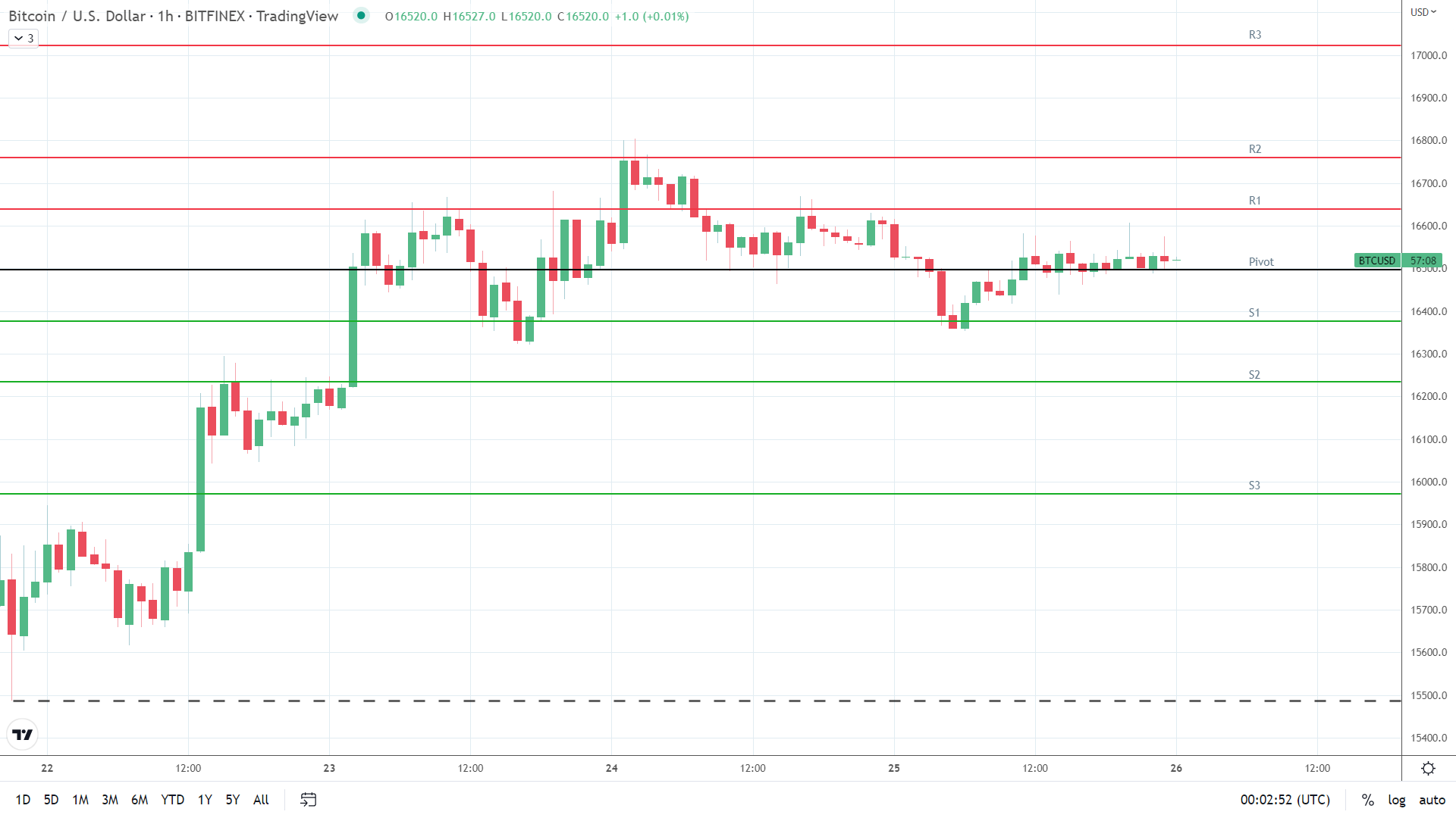 BTC resistance levels in play.