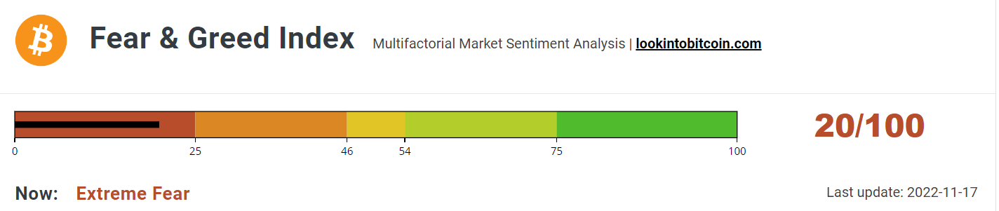 Fear & Greed Index avoids sub-20