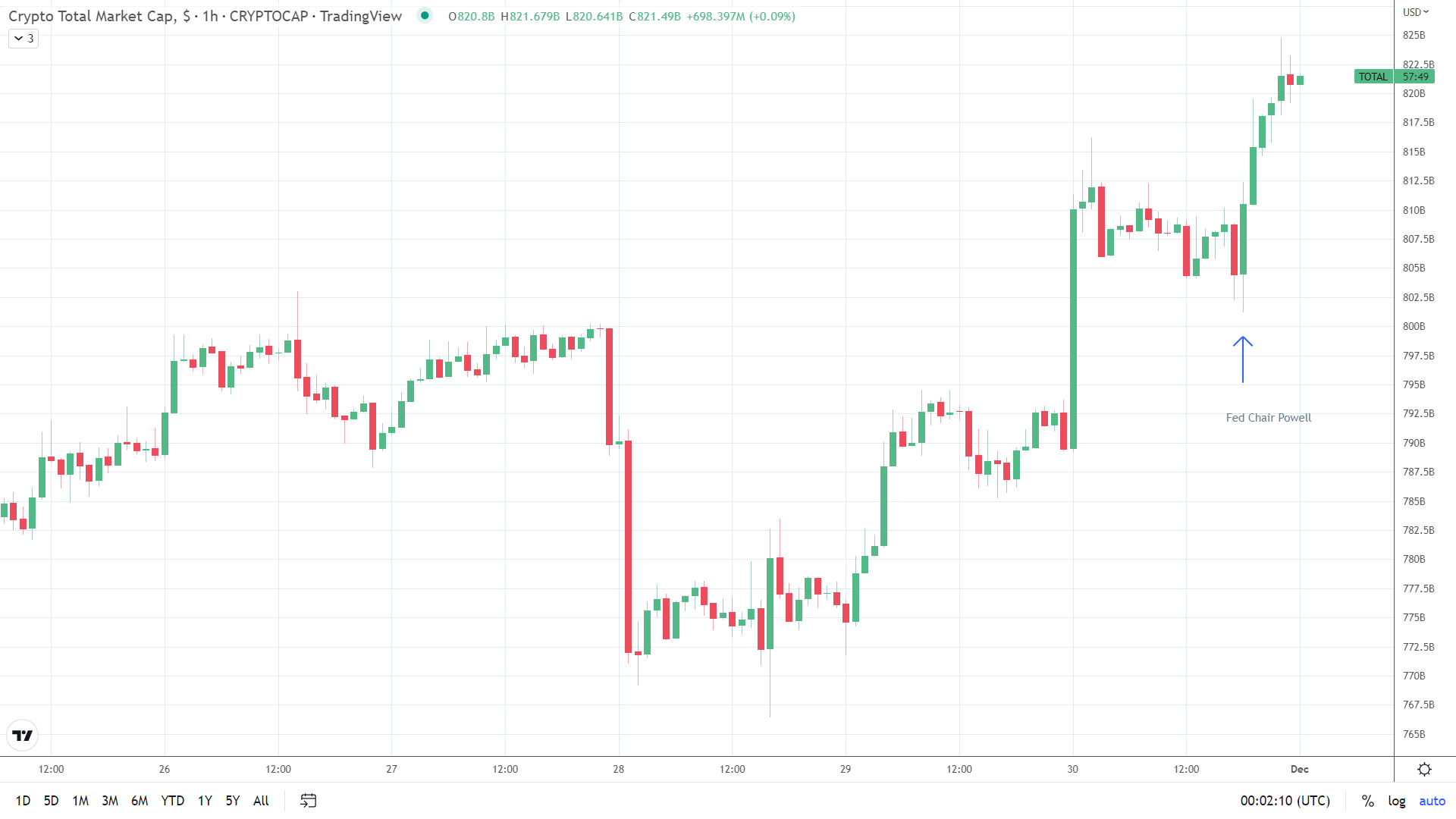 Crypto market enjoyed a late breakout.