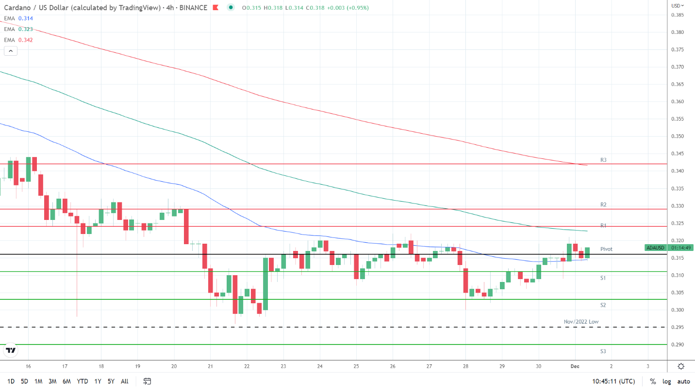 EMAs remain bearish.