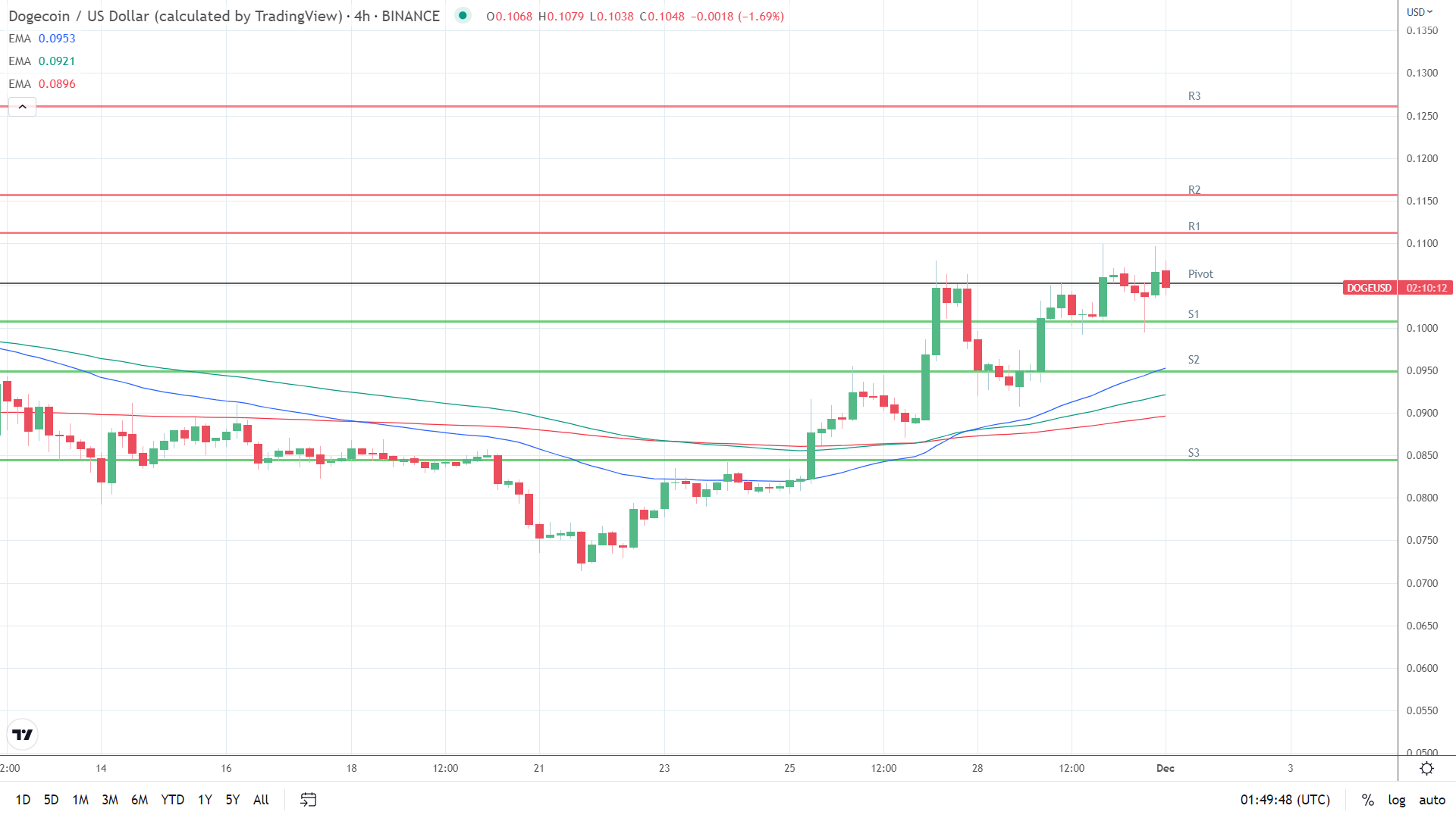 EMAs bullish.