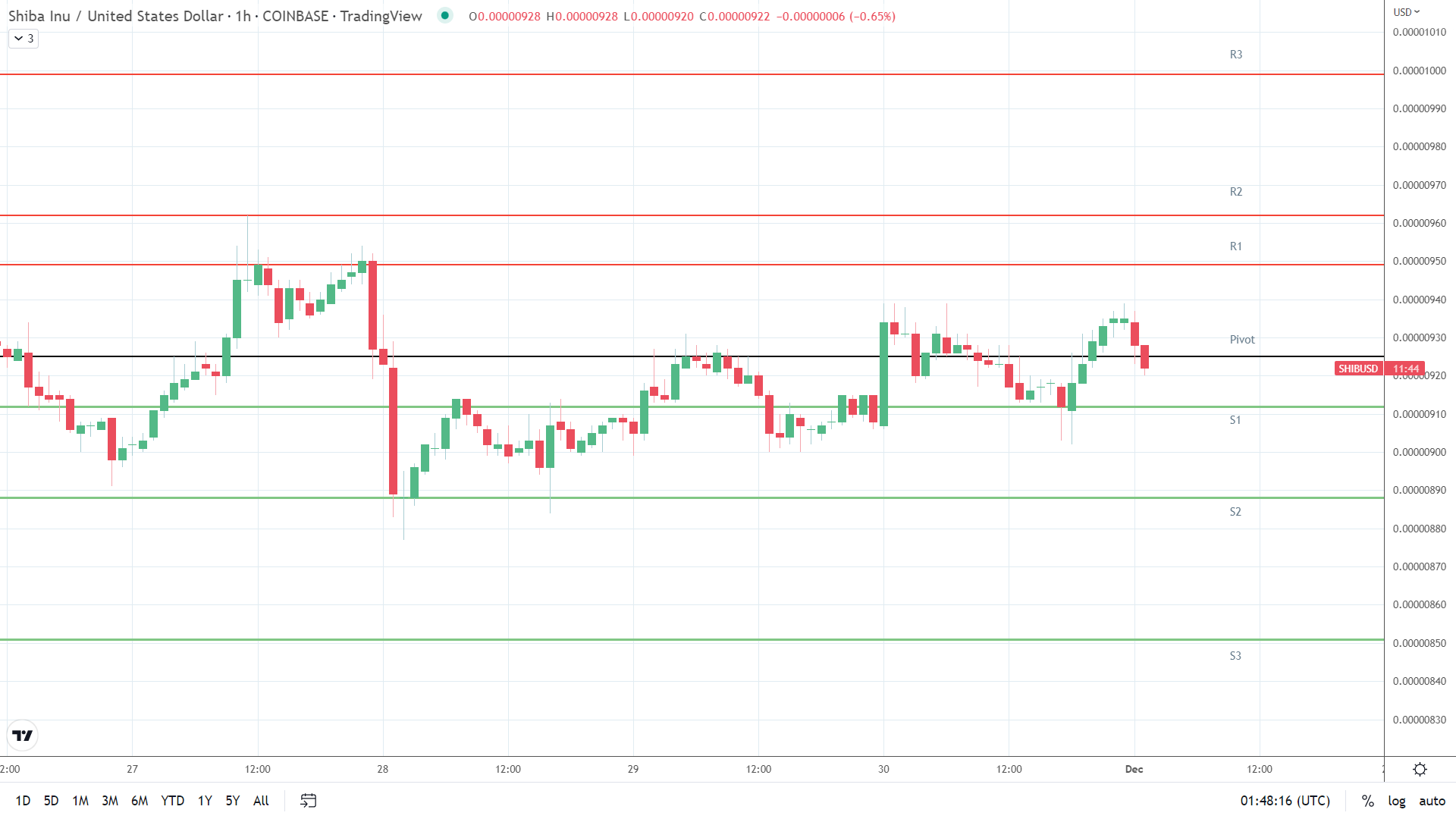 SHIB support levels in play.