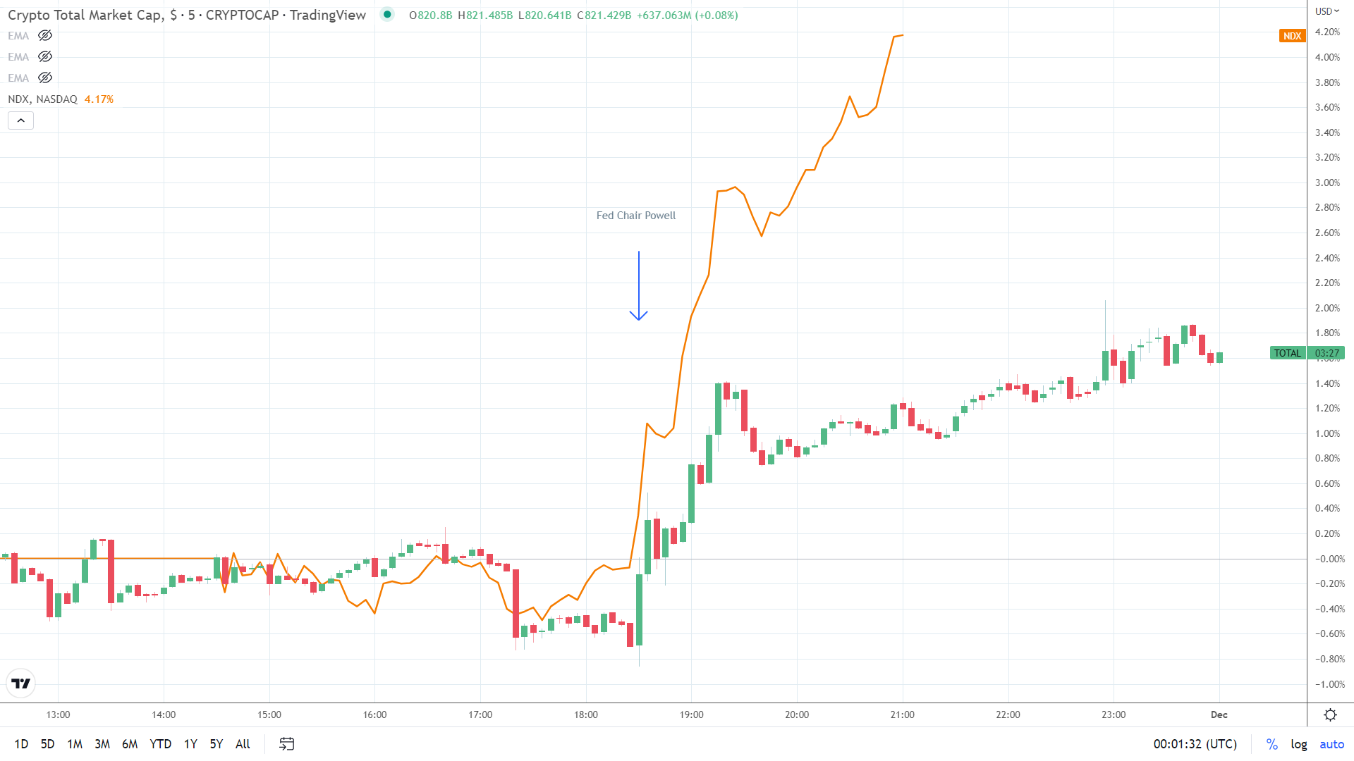 NASDAQ correlation.