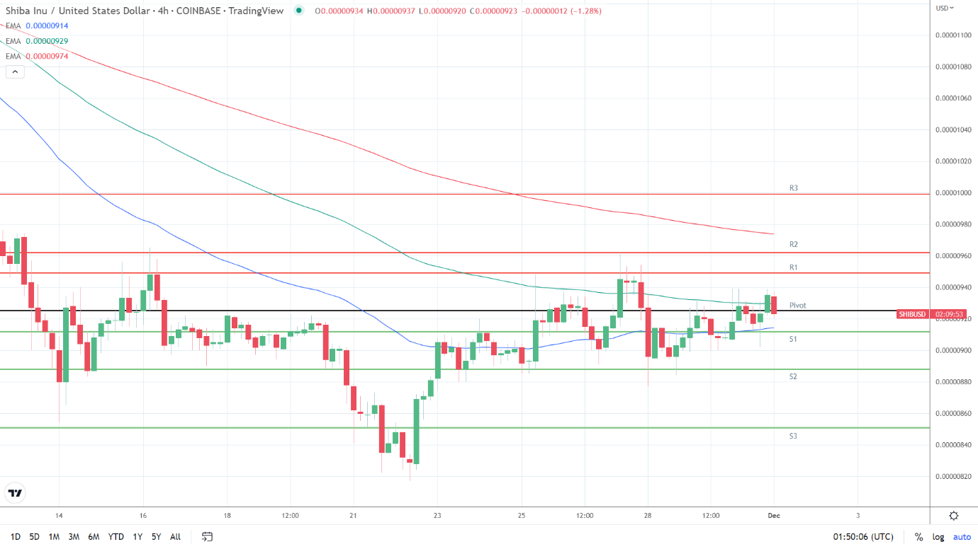 EMAs bearish,