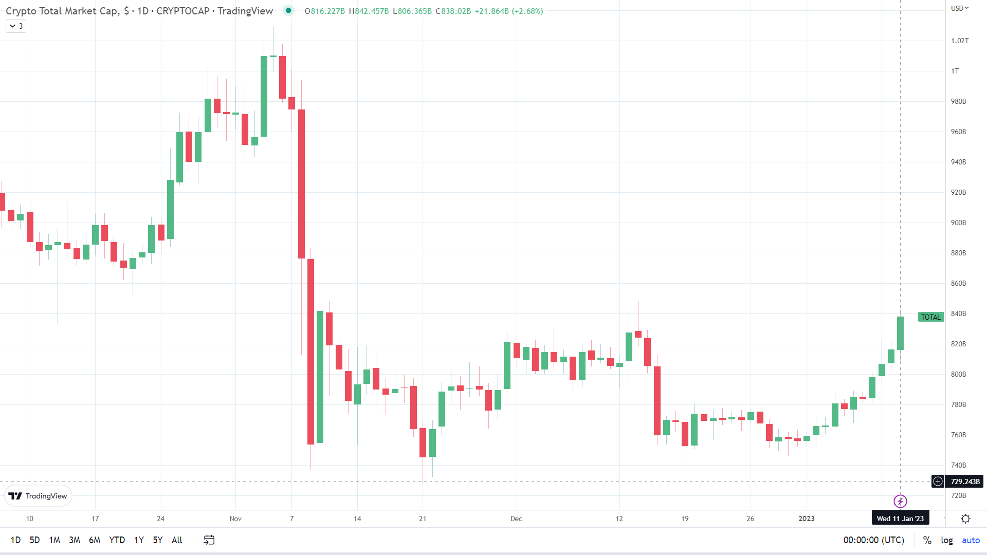 Crypto market extends winning streak.