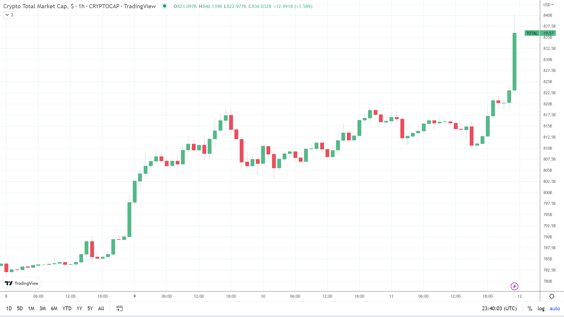 Crypto market sees late breakout.