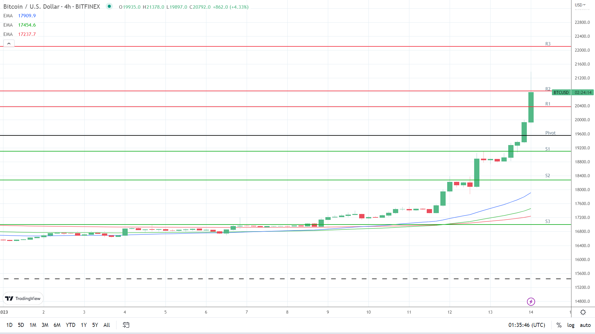 EMAs are bullish.
