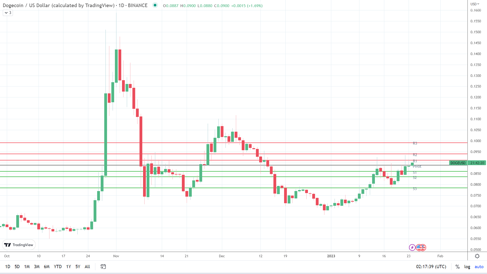 DOGE finds support.