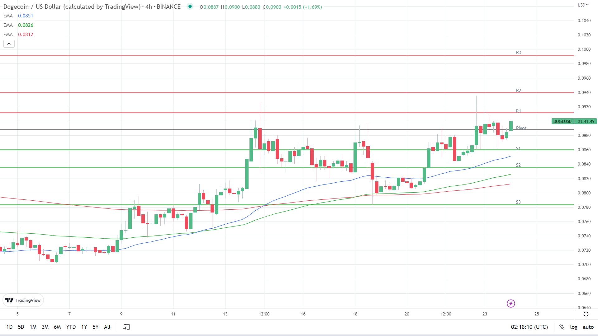 EMAs are bullish.