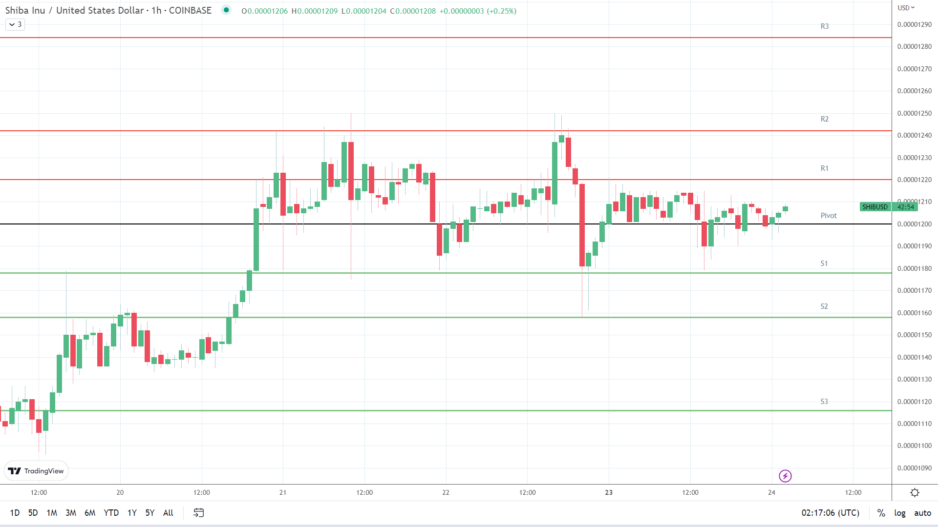 SHIB resistance levels in play above the pivot.