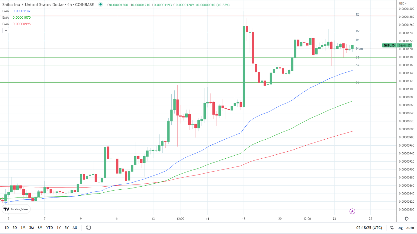 EMAs are bullish.