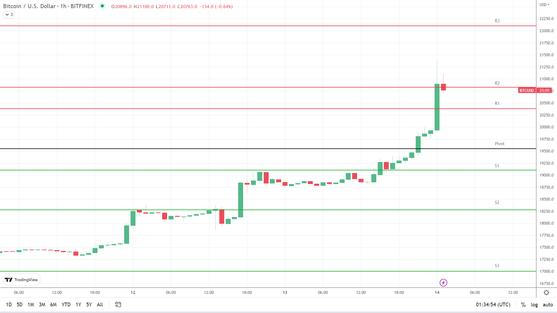 BTC hits $21,000.