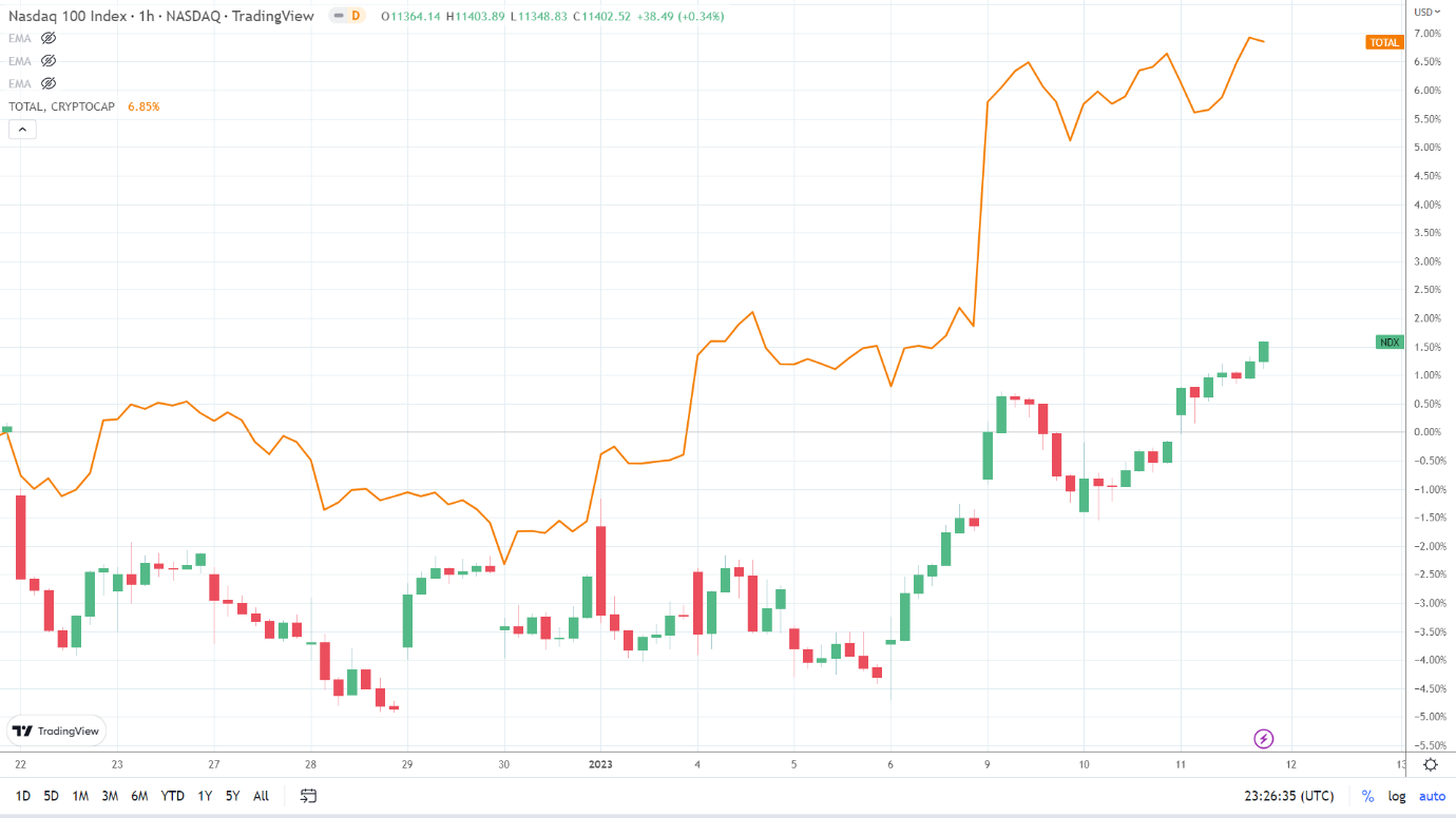 NASDAQ correlation.