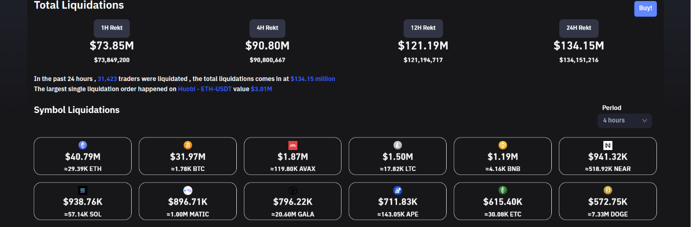 Crypto liquidations spike in late rally.