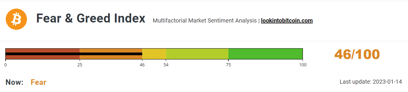 Fear & Greed Index returns to the Neutral zone border.