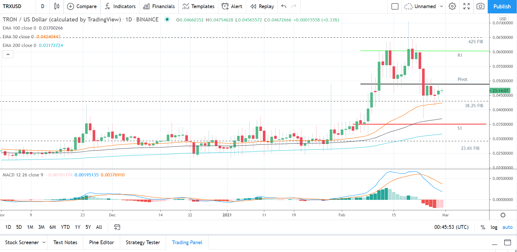 TRXUSD 280221 Daily Chart
