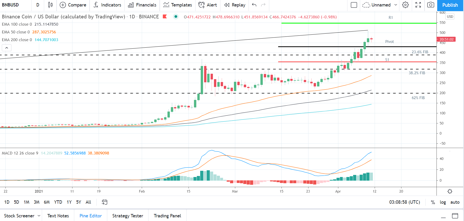 BNBUSD 110421 Daily Chart