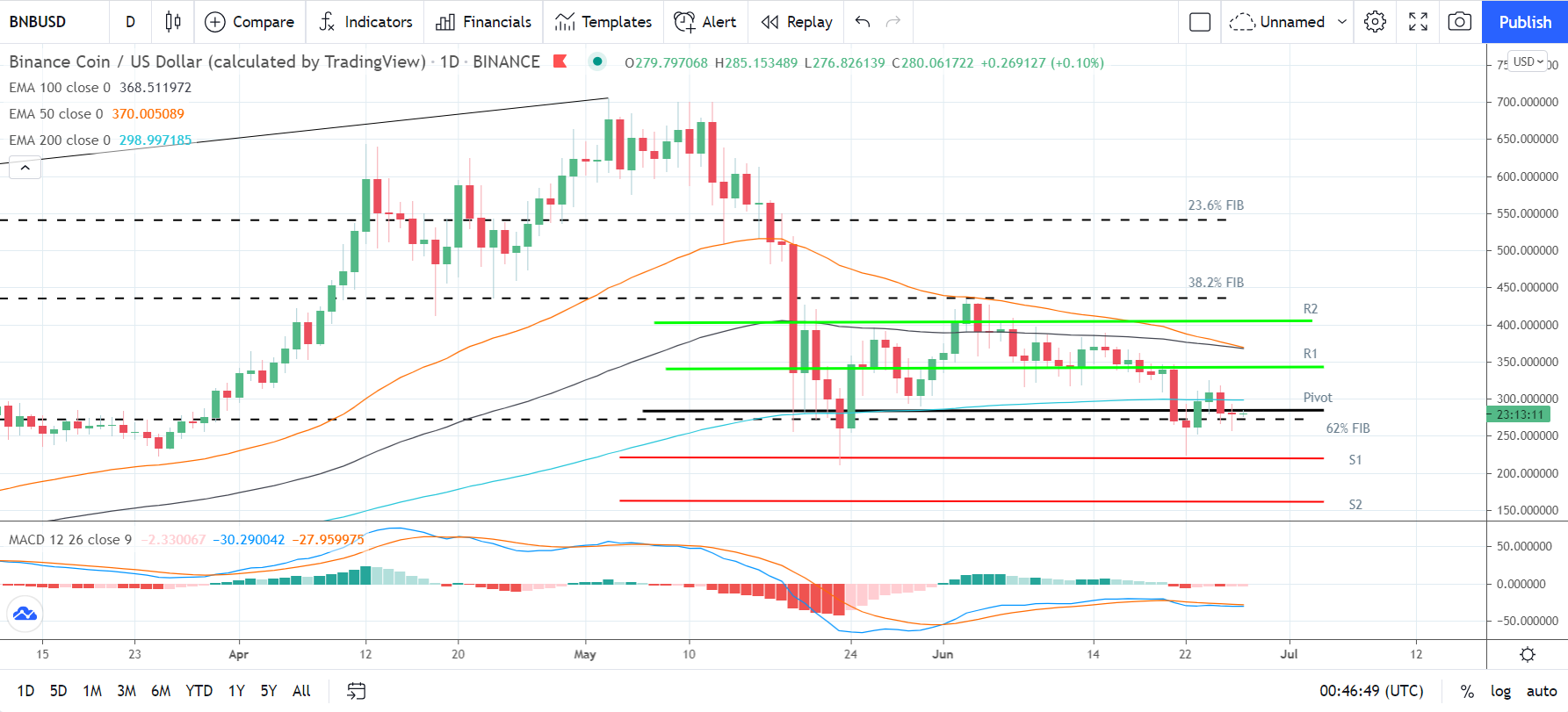 BNBUSD 270621 Daily Chart