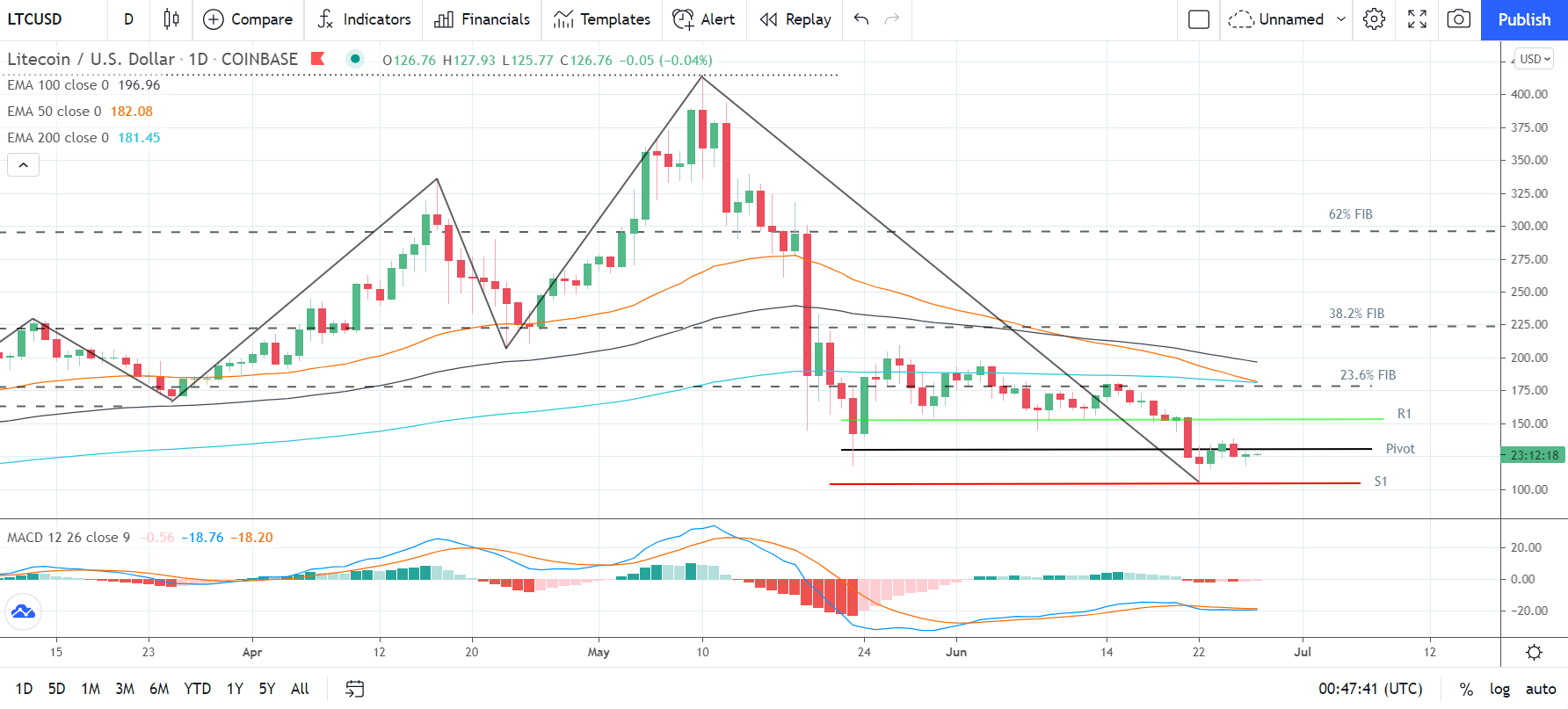LTCUSD 270621 Daily Chart
