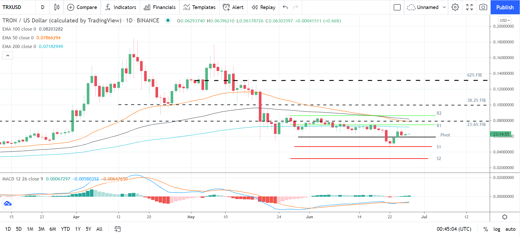 TRXUSD 270621 Daily Chart